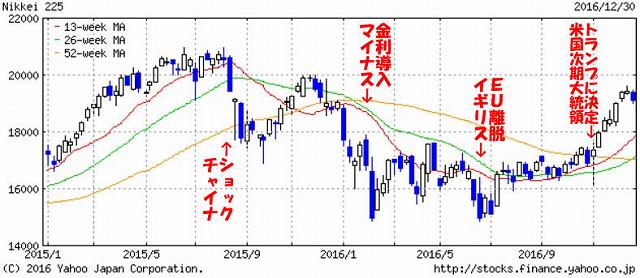日経225平均株価 週足(2015年~2016年)