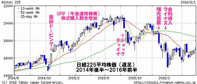 日経225平均株価 週足(2014年後半~2016年前半)