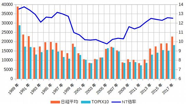 NT倍率の推移と、日銀のETF買い