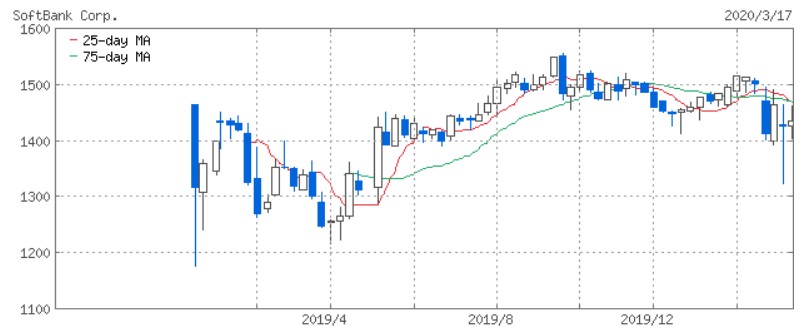 ソフトバンク(モバイル)の株価の推移