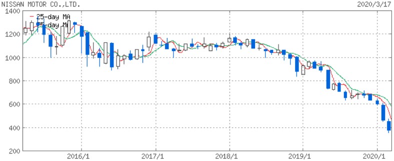 投資利回りがずっと高い銘柄 = 株価が右肩下がり