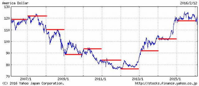 1月の為替レートは、その年の高値か底値になりやすい