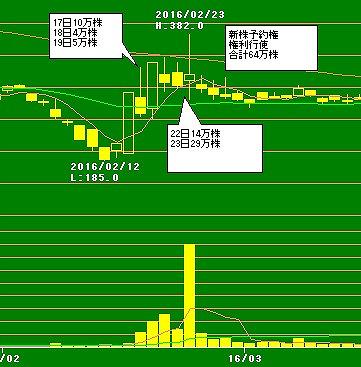 予約権の権利行使が上値を抑える　日本アジア投資の例