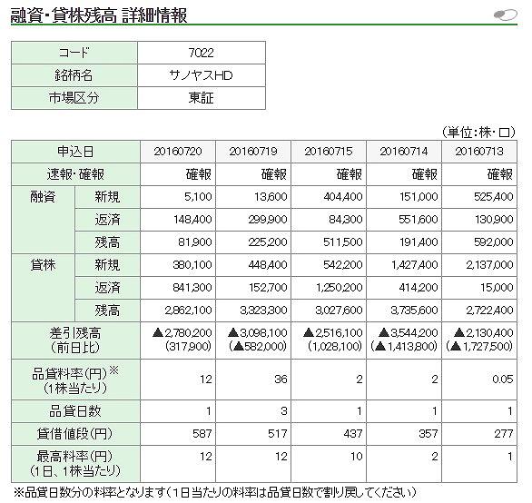 融資・貸株残高の推移（サノヤス）
