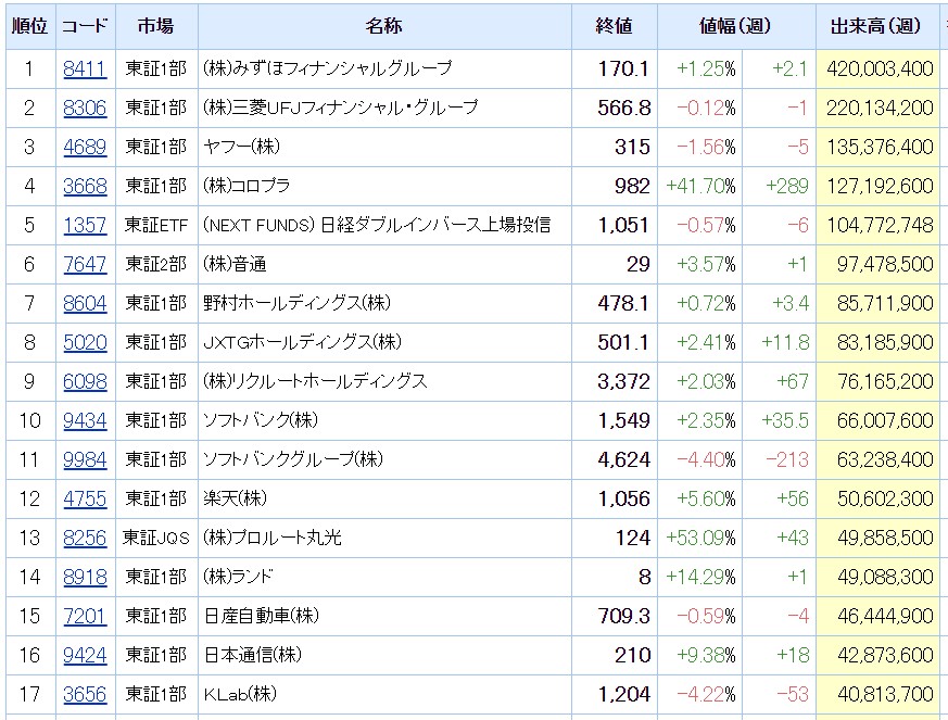 東証　出来高上位　週次