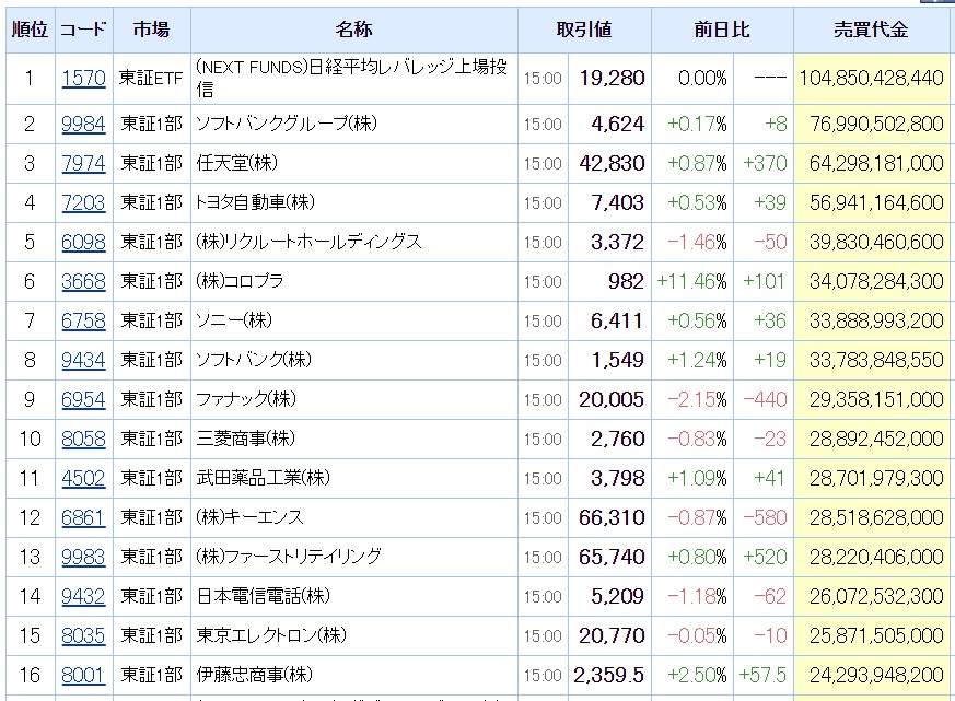 東証　売買代金上位　日次