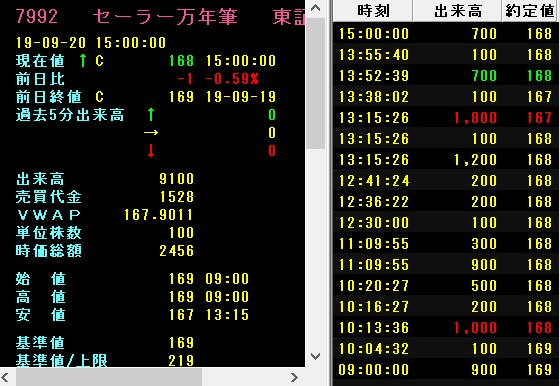 一日の出来高が少ない例　その２