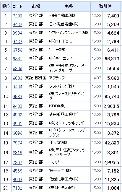 時価総額ランキング トップ20