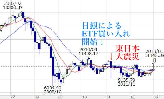 日経平均株価の推移 菅直人政権時