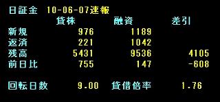 日証金速報値