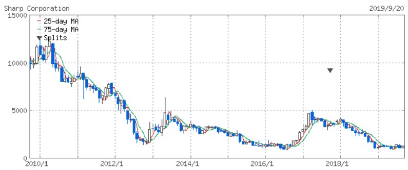 シャープ 株価の推移 月足チャート 2010-2019