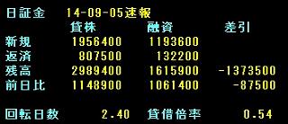 日証金速報と貸借倍率