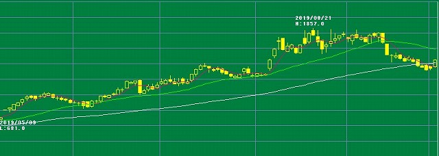 株を売らずにスルーしたら、株価が下がって損してしまった日足チャートの例